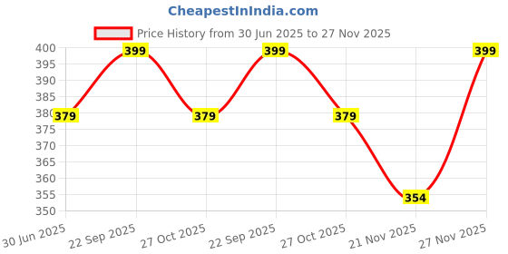 amazon.in TuddyBuddy Baby Burp Cloth Towel Napkins for Baby Large 17x6 Inches, Fine Double Layer 100% Cotton (4 Pcs Burp Towels - Yellow Sheep, 50X20 Cms) Price History Graph from 30 Jun 2025 to 27 Nov 2025