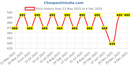 amazon.in TuddyBuddy Baby Burp Cloth Towel Napkins for Baby Large 17x6 Inches, Fine Double Layer 100% Cotton (Assorted 4C, 50X20 Cms) Price History Graph from 21 May 2025 to 3 Dec 2025