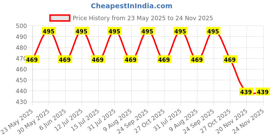 amazon.in TuddyBuddy Baby Burp Cloth Towel Napkins for Baby Large 17x6 Inches, Fine Double Layer 100% Cotton (Pack of 5, Blue Rockets, 50X20 Cms) tuddybuddy Price History Graph from 23 May 2025 to 23 Nov 2025