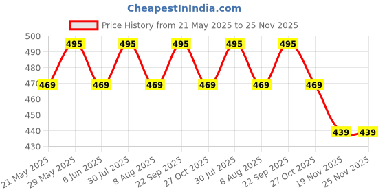amazon.in TuddyBuddy Baby Burp Cloth Towel Napkins for Baby Large 17x6 Inches, Fine Double Layer 100% Cotton (Pack of 5 - Lions, Bears & Rockets, 50X20 Cms) tuddybuddy Price History Graph from 21 May 2025 to 24 Nov 2025