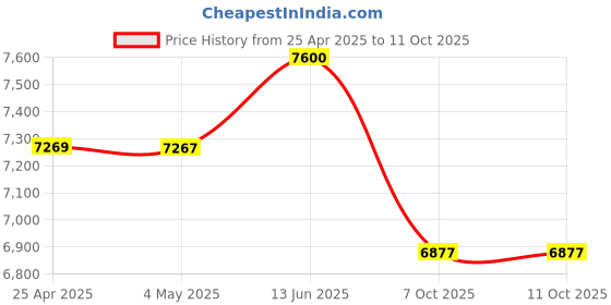 amazon.in Tudo é Rio Price History Graph from 25 Apr 2025 to 11 Oct 2025