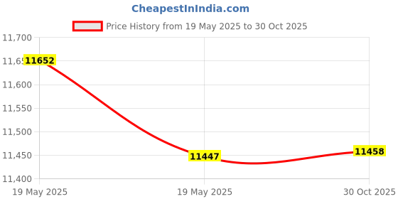 amazon.in Tudomro 4 Pcs Hay Net Slow Feeder Hay Nets for Horses 35 Inch Hanging Hay Feeder Hay Bag for Horses Small 2 x 2” Holes Feeding Net Travel Feeder for Trailer and Stall, Simulates Grazing(Black, Blue) Price History Graph from 19 May 2025 to 30 Oct 2025