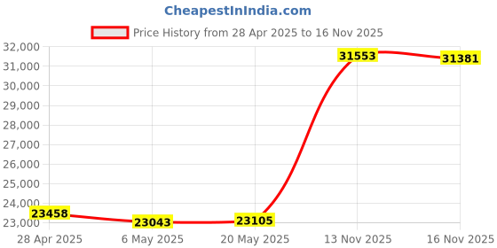 amazon.in TUF Gaming AS1000 (USB-C 3.2 Gen 2x1 Portable M.2 NVMe® PCIe® SSD 1 TB, Aluminum Alloy Chassis with a Thermal pad, Military Grade MIL-STD-810H Drop Resistance, and IP68 Water/dust Resistance) Price History Graph from 28 Apr 2025 to 13 Nov 2025