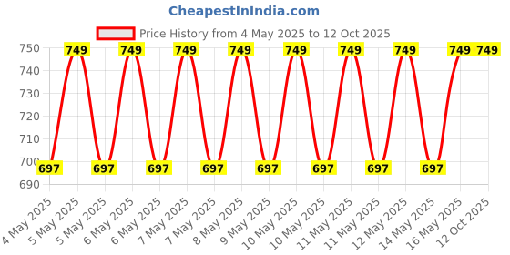 amazon.in dinitrol tuf-kote® 3852 Penetrant - Cavity Wax Vehicle Rust Prevention,Corrosion Protection, Stops Existing Rust, 1 Litre Can dinitrol Price History Graph from 4 May 2025 to 12 Oct 2025