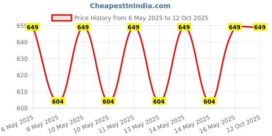 amazon.in tuf-kote® 3852 Penetrant - Cavity Wax Vehicle Rust Prevention,Corrosion Protection, Stops Existing Rust, Aerosol Spray 400ML Price History Graph from 6 May 2025 to 12 Oct 2025