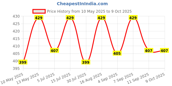 amazon.in tuf-kote® 4950 Bitumen Based Vehicle Underbody Coating, Rust Prevention, DIY Aerosol Can 500 ML | Black Price History Graph from 10 May 2025 to 8 Oct 2025