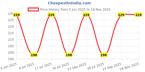 amazon.in tuf-kote tuf-kote® Car Door Handle Protector 3D Carbon Design Scratch Protection Vinyl Film, Type: R, Black tuf-kote Price History Graph from 5 Jun 2025 to 17 Nov 2025