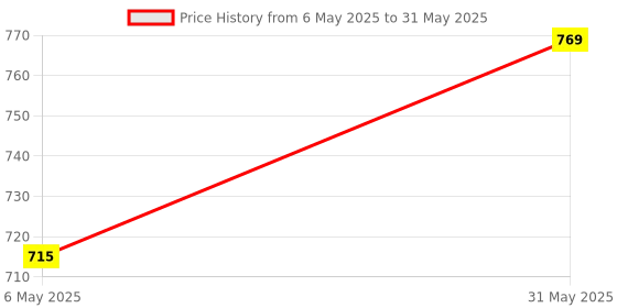 amazon.in tuf-kote tuf-kote® CONVERUST RC800 Water-Based Rust Converter Primer All-in-One, Ultimate One-Step Solution to Convert Rusted Metal Surfaces & Prevent Further Rusting [500ML] tuf-kote Price History Graph from 6 May 2025 to 31 May 2025