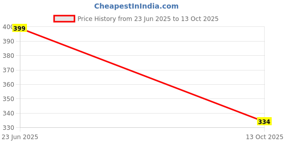 amazon.in tuf-kote® TufLite Silver Polyester Sew-on Fabric Reflective Non-Adhesive High Visibility Warning Reflective Tape Strip DIY Safety - 5 Meters Price History Graph from 23 Jun 2025 to 13 Oct 2025