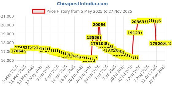 amazon.in tuff rider Kid's Baroque Front Zip Paddock Boots with Metal Zipper tuff rider Price History Graph from 5 May 2025 to 27 Nov 2025