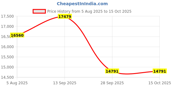 amazon.in TUFFERONE 4 Door Personal Locker Unit I Lockable Compartments, Durable Powder-Coated Steel, Ventilated Design, Compact & Spacious Storage for Office, School, Hostels (183cm H × 38cm W × 45.7cm D) Price History Graph from 5 Aug 2025 to 15 Oct 2025