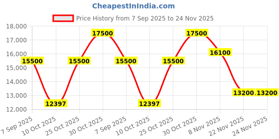 amazon.in TUFFERONE Classic 4door | 3pair Shoe Rack | Durable Metal Shoe Organizer (Powder Coated - White) (4 Racks)_ Net Capicity: 142 L& Gross: 145 L Price History Graph from 7 Sep 2025 to 24 Nov 2025