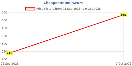 amazon.in tuffgear Unisex Sling Bag tuffgear Price History Graph from 23 Sep 2025 to 8 Oct 2025