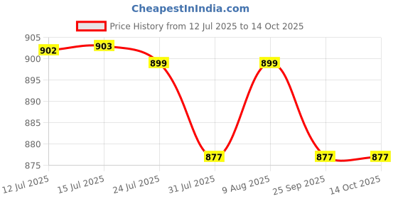 amazon.in TUFFPAULIN 12FT X 12FT 120 GSM Transparent Tarpaulin Tirpal, Tadpatri Tharpai Thadika, Extra Strong, Reinforced Eyelets, UV Resistant, 100% Waterproof Virgin, 6 Layer MLCL 3D Rib Technology-1 No. Price History Graph from 12 Jul 2025 to 14 Oct 2025