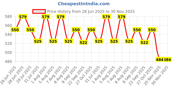 amazon.in TUFFPAULIN 12FT X 6FT 150 GSM Transparent Heavy Duty Tarpaulin Tirpal Tadpatri Tharpai Thadika, Extra Strong, Eyelets, UV Resistant, 100% Waterproof Virgin, 6 Layer MLCL 3D Rib Technology-1 No. Price History Graph from 28 Jun 2025 to 30 Nov 2025