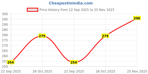 amazon.in TUFFPAULIN 6FT X 6FT 120 GSM Silver Tarpaulin Tirpal Tadpatri Tharpai Thadika, Extra Strong, Reinforced Eyelets, UV Resistant, 100% Waterproof Virgin, 6 Layer MLCL 3D Rib Technology-1 No., Plastic Price History Graph from 22 Sep 2025 to 25 Nov 2025