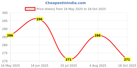 amazon.in TUFFPAULIN 6FT X 6FT 120 GSM White Tarpaulin Tirpal Tadpatri Tharpai Thadika, Extra Strong, Reinforced Eyelets, UV Resistant, 100% Waterproof Virgin, 6 Layer MLCL 3D Rib Technology-1 No., Plastic tuffpaulin Price History Graph from 16 May 2025 to 18 Oct 2025