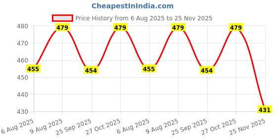 amazon.in TUFFPAULIN 9FT X 6FT 120 GSM Transparent Tarpaulin Tirpal Tadpatri Tharpai Thadika, Extra Strong, Reinforced Eyelets, UV Resistant, 100% Waterproof Virgin, 6 Layer MLCL 3D Rib Technology-1 No. tuffpaulin Price History Graph from 6 Aug 2025 to 25 Nov 2025