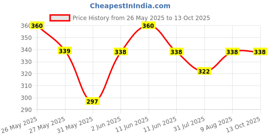 amazon.in TUFFPAULIN Cycle Wrap Transparent, Universal Cycle Cover | Bicycle Cover | Extra Strong Durable | UV Resistant | 100% Waterproof Virgin | 6 Layer 3D RIB Technology, Plastic tuffpaulin Price History Graph from 26 May 2025 to 13 Oct 2025