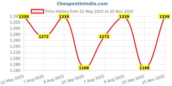 amazon.in TUFFPAULIN Plastic 15Ft X 12Ft 150 Gsm Transparent Heavy Duty Tarpaulin Tirpal Tadpatri Tharpai Thadika,Extra Strong,Eyelets,Uv Resistant,100% Waterproof Virgin,6 Layer Mlcl 3D Rib Technology-1 No. Price History Graph from 22 May 2025 to 25 Nov 2025