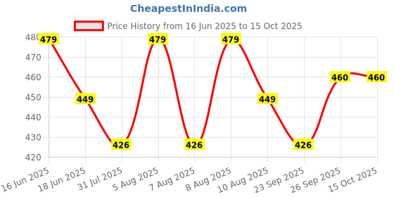 amazon.in TUFFPAULIN Plastic 6Ft X 9Ft 120 Gsm Silver Tarpaulin Tirpal, Extra Strong, Reinforced, Uv Resistant, 100% Waterproof Virgin, 6 Layer Mlcl 3D Rib Technology-1 No., 108x72x0.03 In tuffpaulin Price History Graph from 16 Jun 2025 to 15 Oct 2025