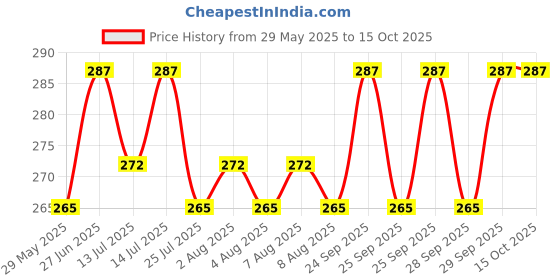 amazon.in TUFFPAULIN Plastic Cycle Wrap Transparent,70Gsm,Light Duty,Universal Cycle Cover,Bicycle Cover,Durable,Uv Resistant,100% Waterproof Virgin,6 Layers 3D Rib Technology,68In X 20In X 34In-1 No. tuffpaulin Price History Graph from 29 May 2025 to 15 Oct 2025