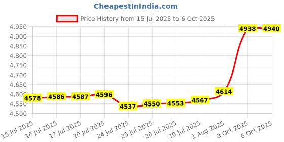 amazon.in TuffWraps 16" Wrist Straps for Gym - No Thumb Loops - Powerlifting, Weightlifting, and Bench Press Support - Durable Wrist Straps Gym Accessory for Enhanced Wrist Support Price History Graph from 15 Jul 2025 to 6 Oct 2025