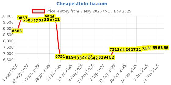 amazon.in Tufted Bed Skirt Full Size,Ruffled Bed Skirt with Split Corners, Full Bed Skirt 14 Inch Drop, Boho Full Size Bed Skirt White for Ruffled Bed Skirt with Split Corners, Bed Skirt Full Size Price History Graph from 7 May 2025 to 12 Nov 2025