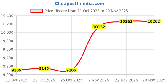 amazon.in Tufted Bed Skirt Twin Size,Ruffled Bed Skirt with Split Corners, Twin Bed Skirt 14 Inch Drop, Boho Twin Size Bed Skirt White for Ruffled Bed Skirt with Split Corners, Bed Skirt Twin Size Price History Graph from 11 Oct 2025 to 29 Nov 2025