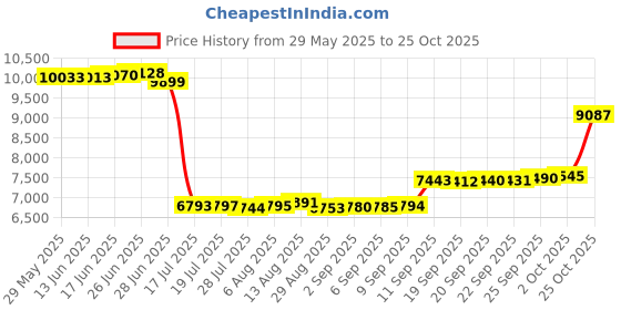 amazon.in Tufted Dot Bed Skirt Twin Size,Ruffled Bed Skirt with Split Corners, Twin Bed Skirt 14 Inch Drop, Boho Twin Size Bed Skirt White for Ruffled Bed Skirt with Split Corners, Bed Skirt Twin Size Price History Graph from 29 May 2025 to 25 Oct 2025