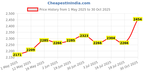 amazon.in Tufting Frame Strip Spare Parts Accs for Frame Board Quilting Needlework |Crafts | Needlecrafts & Yarn | Rug Making | Latch Hooking | Other Latch Hooking Supplies Price History Graph from 1 May 2025 to 30 Oct 2025