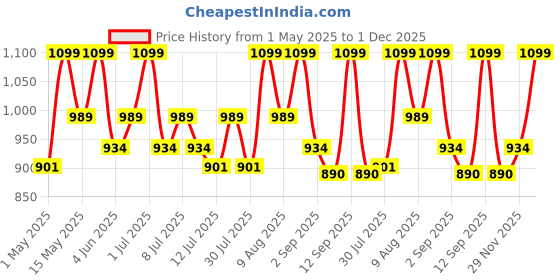 amazon.in tugain essentials Hair Growth Serum by Cipla With 3% Redensyl, 4% Anagain, 3% Procapil, Saw Palmetto I Promotes Hair Growth | Controls Hair Fall | for Men & Women I Sulphate & Paraben free| 50 ml tugain essentials Price History Graph from 1 May 2025 to 1 Dec 2025