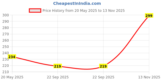 amazon.in TUGS 100% Wheat Grass Straws - Pack of 50, Natural Eco Friendly Biodegradable Drinking Straws - Disposable, Safer, Healthier Than Reusable Bamboo Straws, Lenght is 23 cms and Dia 3-5 mm Price History Graph from 20 May 2025 to 13 Nov 2025