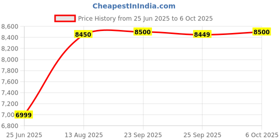 amazon.in Tuidudi Mlx90640 Infrared Thermal Imager Portable Infrared Thermal Sensor High Accuracy Camera Temperature Tester Detection Non-Contact Measurement Buillt In Battery. Price History Graph from 25 Jun 2025 to 6 Oct 2025