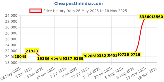 amazon.in tuikayoo Mens Formal Tweed Wool 3 Piece Wedding Slim Fit Suit Prom Tuxedos Groomsmen tuikayoo Price History Graph from 26 May 2025 to 17 Nov 2025