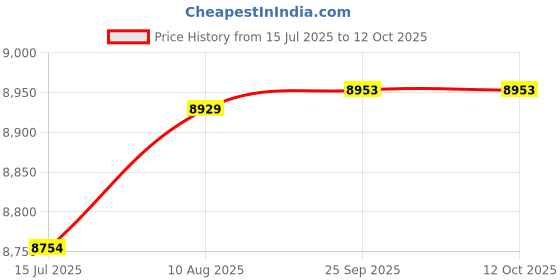 amazon.in TUIREL Underground Wire Locator, Cable Tester F02 Pro with 1100mAh Rechargeable Battery, Up to 3-4 Feet Deep and 2000 Feet Long, Wire Tracer for Locating Dog Fence Irrigation Cable Wire Control Price History Graph from 15 Jul 2025 to 12 Oct 2025