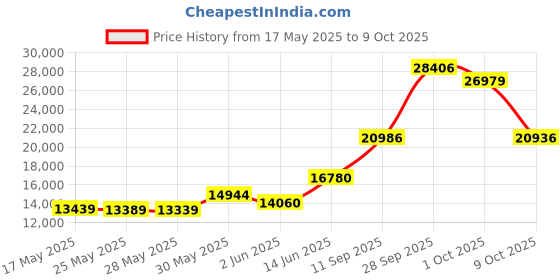amazon.in t.u.k Candy Hearts Print Creeper, Multi, Men's 3 M/Women's 5 M t.u.k Price History Graph from 17 May 2025 to 9 Oct 2025