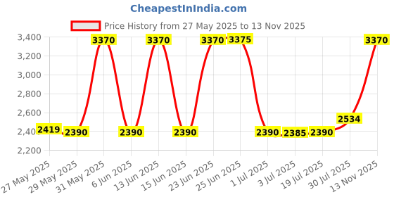 amazon.in TUKIMA New AC Pressure Switch Sensor Connector Plug Pigtail For Nissan Infiniti Mazda Mitsubishi tukima Price History Graph from 27 May 2025 to 13 Nov 2025
