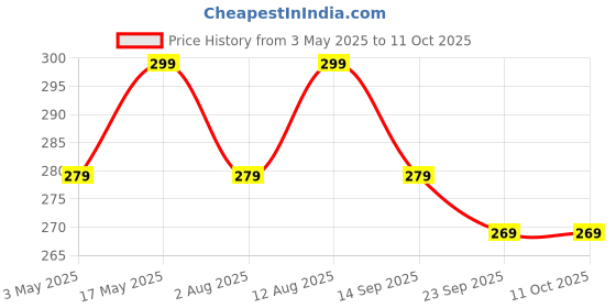 amazon.in Tukzer 2-in-1 Professional Laptop Cleaning Kit for Camera, Lens, Binocular, Laptop, TV, Monitor, Smartphone, Tablet (Includes: Antibacterial Cleaning Liquid 250 ml, Plush Microfiber Cloth) Price History Graph from 3 May 2025 to 10 Oct 2025