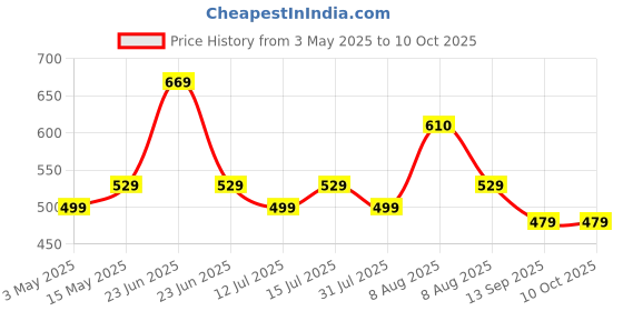 amazon.in Tukzer 2-in-1 Professional Screen Cleaning Kit (500ML) for Camera, Lens, Binocular, Laptop, TV, Monitor, Smartphone, Tablet (Includes: Anti-Static Cleaning Liquid 500ml, Plush Microfiber Cloth) tukzer Price History Graph from 3 May 2025 to 9 Oct 2025
