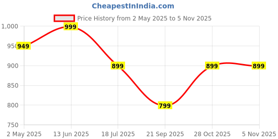 amazon.in Tukzer Active 2nd Gen Stylus Pen iPad Pencil | Palm Rejection, Tilt Sensor, High Precision| for only iPad 2018 Onwards iPad(6/7/8/9/10) Air(3/4/5) Pro11(1/2/3/4) Pro12.9 (3/4/5/6) Mini(6/5) (Grey) Price History Graph from 2 May 2025 to 28 Oct 2025