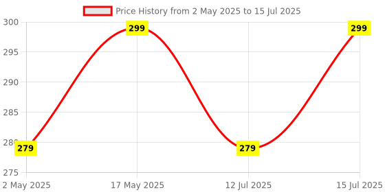 amazon.in Tukzer Extended Gaming Mouse Pad with Windows & Office Excel Shortcuts Key, High Speed Mouse Tracking & Control, Stitched Embroidery Edges, Non-Slip Rubber Base for Computer Laptop Keyboard Price History Graph from 2 May 2025 to 15 Jul 2025