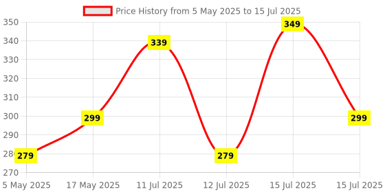 amazon.in Tukzer Gel Mouse Pad| Memory Foam Cushion Mousepad with Wrist Support, Ergonomic Design| Non-Slip Rubber Base| Suitable for Gaming, Computer, Laptop, Home & Office Non-Slip Rubber Base (Dark Blue) tukzer Price History Graph from 5 May 2025 to 15 Jul 2025