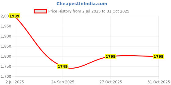 amazon.in Tukzer Heavy Duty Dual LCD Monitor Desk Mount Stand with C-Clamp for 13 to 27-Inch Screen| Height Adjustable Arm Mount, Swivel & Tilt Support, Articulating Stand with Universal Vesa Plates (Black) tukzer Price History Graph from 2 Jul 2025 to 31 Oct 2025
