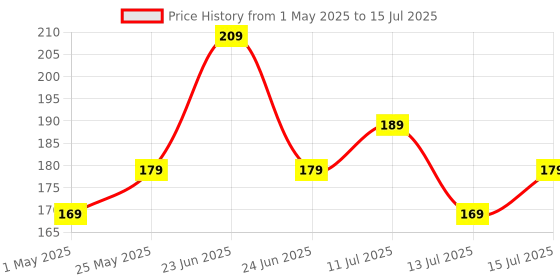 amazon.in Tukzer High-Speed USB C to USB A Female OTG Adapter: Thunderbolt 3/Type-C to USB 3.0 Adapter for Fast Data Transfer, Compatible with Laptop, MacBook, Smartphone, Tablet, and All Type C Enabled Devices Price History Graph from 1 May 2025 to 15 Jul 2025