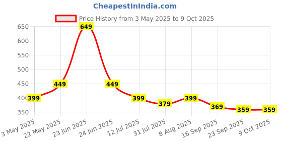 amazon.in Tukzer (Imported) Foldable Laptop Stand Riser for Laptop, MacBook, Notebook & Tablets up to 17 Inch, 6 Level Height Angle Adjustment, 2X Stronger M-Shape Aluminum Silicone Pads Air Ventilation (Grey) Price History Graph from 3 May 2025 to 9 Oct 2025