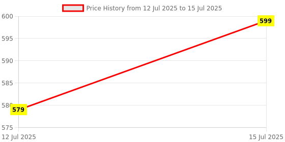 amazon.in Tukzer Large Ergonomic Mouse Pad Wrist Support with Massage Design, Memory Foam, Non-Slip PU Base & Wrist Rest Pain Relief Mousepad for Desk, Gaming, Computer, Laptop, Home & Office (Waves-Black) Price History Graph from 12 Jul 2025 to 15 Jul 2025