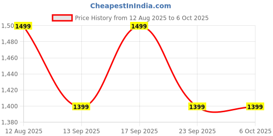 amazon.in Tukzer Long Multifunctional Selfie Stick with Tripod Stand & Bluetooth Wireless remote Aluminum 61" For Iphone, Samsung & all Mobile Phones, Vlogging, Live Stream,1/4" Screw for DSLR Camera,Ring Light Price History Graph from 12 Aug 2025 to 5 Oct 2025
