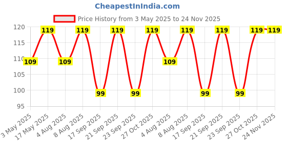 amazon.in Tukzer Microfiber Cloth - 2 pcs 25X25 cms 280 GSM Cleaning Kit Cloth for Laptop, Monitor, Camera Lens, Binoculars, TV Projector, Electronics (Grey-Blue) Price History Graph from 3 May 2025 to 23 Nov 2025