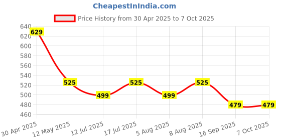 amazon.in Tukzer Multifunctional 21 in 1 Electronic Gadget Cleaning Kit, Air Blower, 2.5ml Mist Spray, Key Puller, Long Brushes for Smartphones, Laptops, Tablet, MacBook, iPad, Keyboard, DSLR Camera Lens Price History Graph from 30 Apr 2025 to 6 Oct 2025